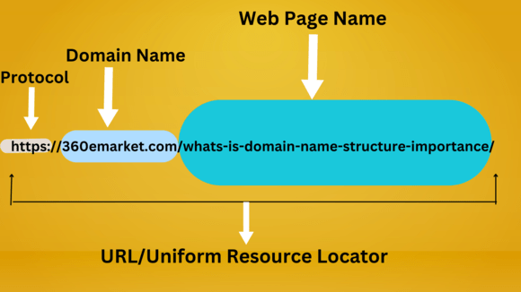 Whats is Domain Name and Its Structure, Url consist of three parts. 1. Protocol.  2. Domain Name.   3. Webpage Name.